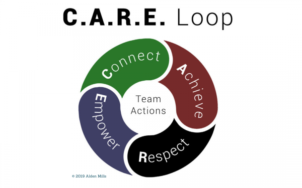 CARE loop